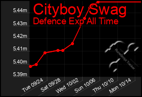 Total Graph of Cityboy Swag