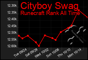 Total Graph of Cityboy Swag