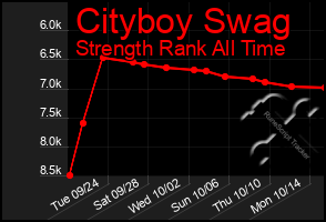 Total Graph of Cityboy Swag