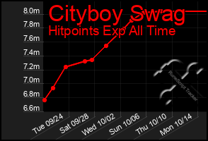 Total Graph of Cityboy Swag