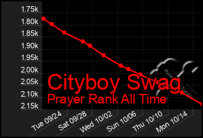 Total Graph of Cityboy Swag