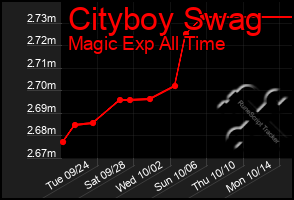 Total Graph of Cityboy Swag