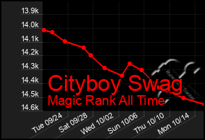 Total Graph of Cityboy Swag