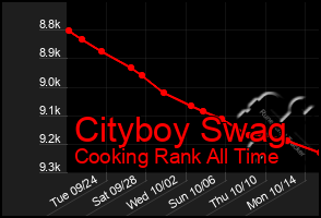 Total Graph of Cityboy Swag