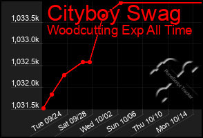 Total Graph of Cityboy Swag