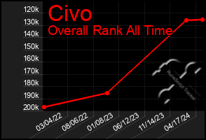 Total Graph of Civo