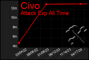 Total Graph of Civo