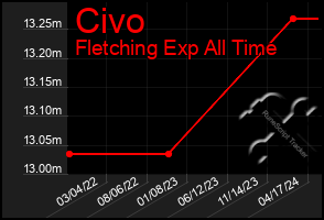 Total Graph of Civo