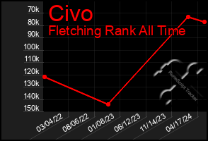 Total Graph of Civo