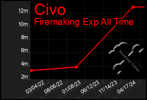 Total Graph of Civo