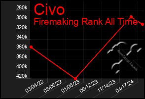 Total Graph of Civo