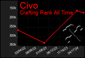 Total Graph of Civo