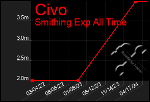 Total Graph of Civo