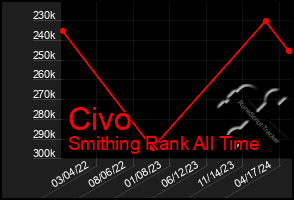 Total Graph of Civo