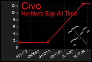 Total Graph of Civo