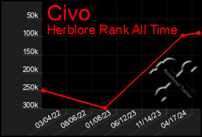 Total Graph of Civo