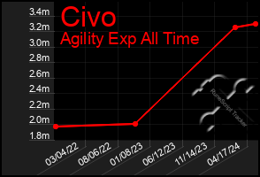 Total Graph of Civo