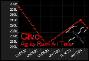 Total Graph of Civo