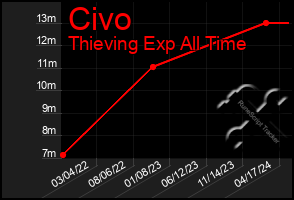 Total Graph of Civo