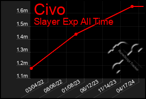 Total Graph of Civo