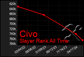 Total Graph of Civo