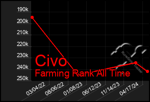 Total Graph of Civo