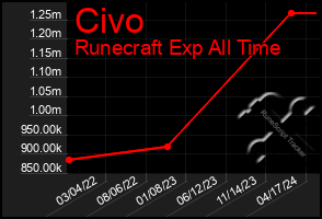 Total Graph of Civo