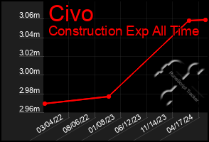 Total Graph of Civo