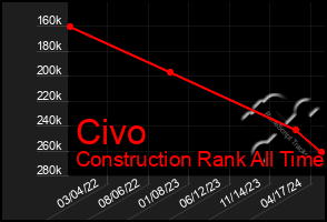 Total Graph of Civo