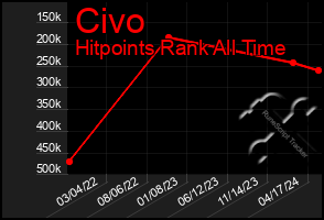 Total Graph of Civo