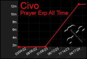 Total Graph of Civo