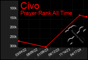 Total Graph of Civo