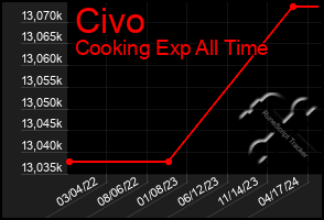 Total Graph of Civo