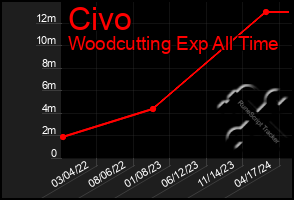 Total Graph of Civo