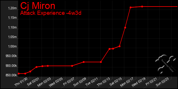 Last 31 Days Graph of Cj Miron