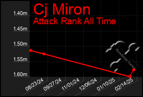 Total Graph of Cj Miron