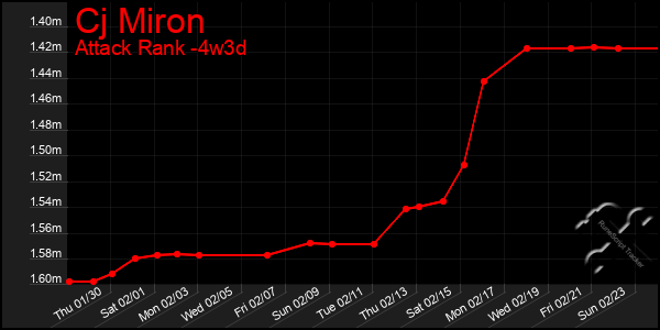 Last 31 Days Graph of Cj Miron