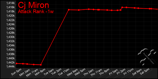 Last 7 Days Graph of Cj Miron