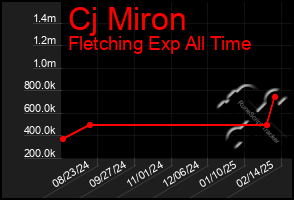 Total Graph of Cj Miron