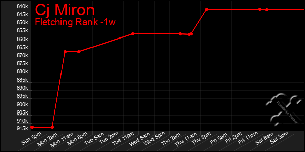 Last 7 Days Graph of Cj Miron