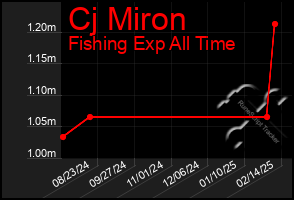 Total Graph of Cj Miron