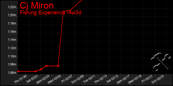 Last 31 Days Graph of Cj Miron