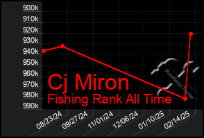 Total Graph of Cj Miron