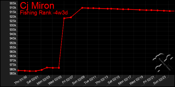 Last 31 Days Graph of Cj Miron