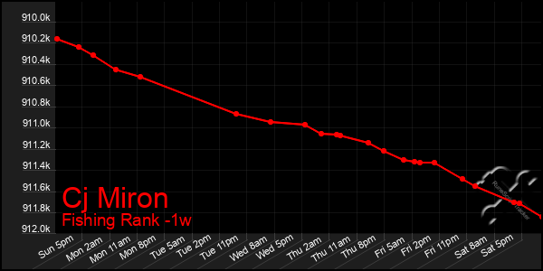 Last 7 Days Graph of Cj Miron