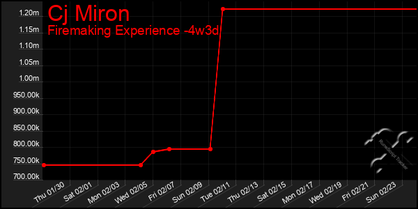 Last 31 Days Graph of Cj Miron