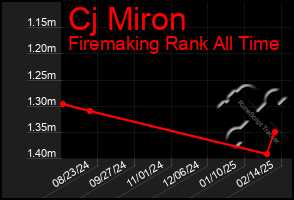 Total Graph of Cj Miron