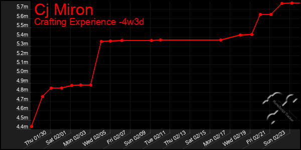 Last 31 Days Graph of Cj Miron