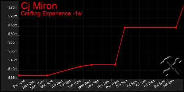 Last 7 Days Graph of Cj Miron