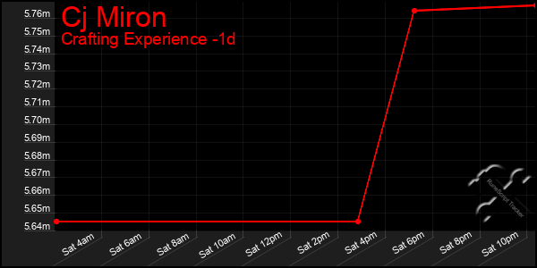 Last 24 Hours Graph of Cj Miron